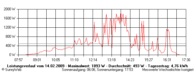 Grafik Tagesertrag