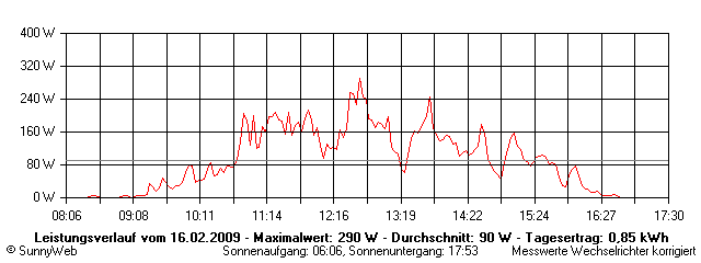 Grafik Tagesertrag