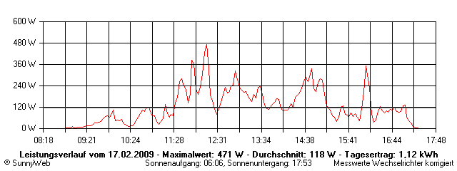 Grafik Tagesertrag