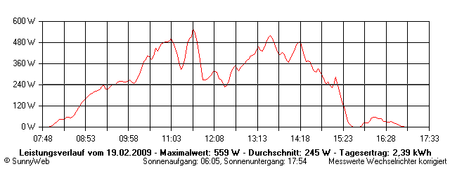Grafik Tagesertrag