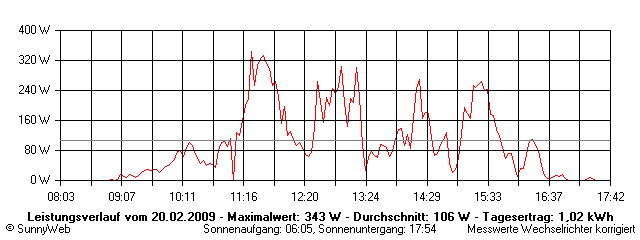 Grafik Tagesertrag