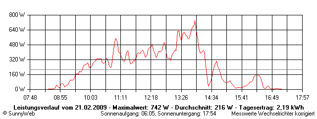 Grafik Tagesertrag