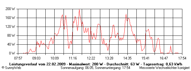 Grafik Tagesertrag
