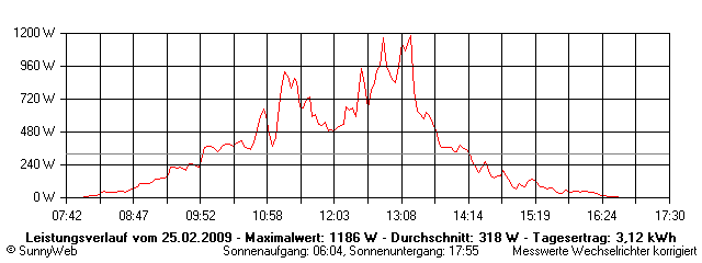 Grafik Tagesertrag