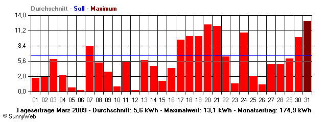 Grafik Monatsertrag