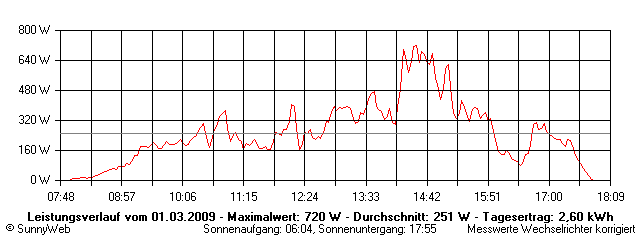 Grafik Tagesertrag