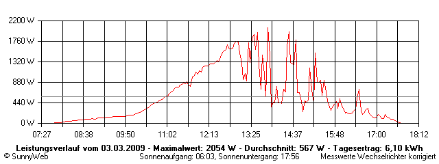 Grafik Tagesertrag