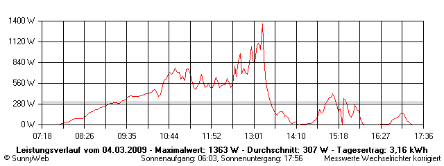 Grafik Tagesertrag