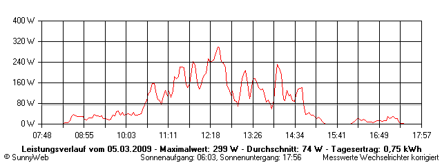 Grafik Tagesertrag