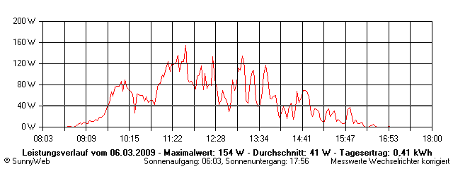 Grafik Tagesertrag