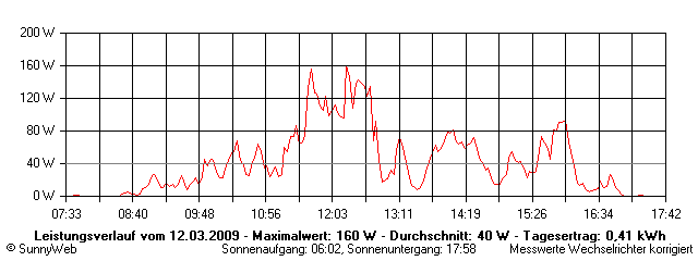 Grafik Tagesertrag