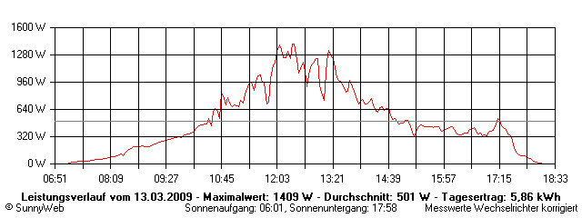 Grafik Tagesertrag