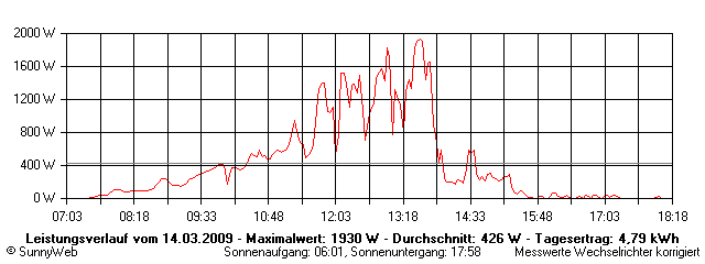 Grafik Tagesertrag