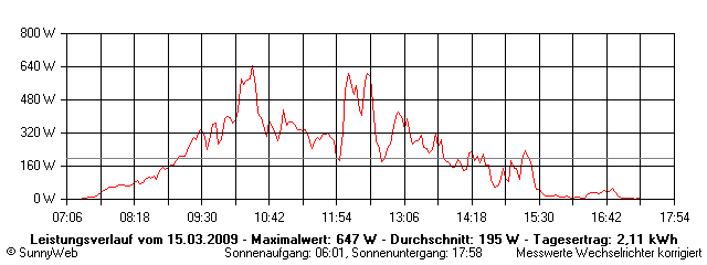 Grafik Tagesertrag