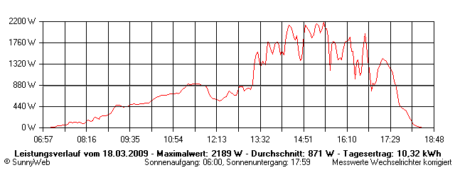 Grafik Tagesertrag