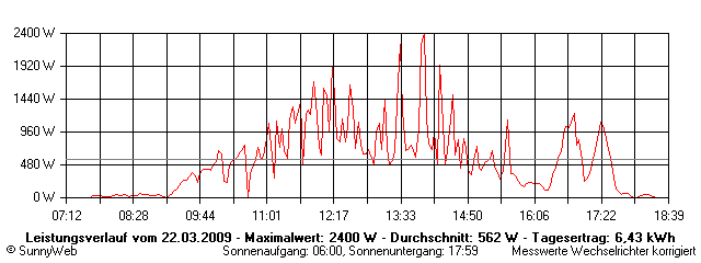 Grafik Tagesertrag