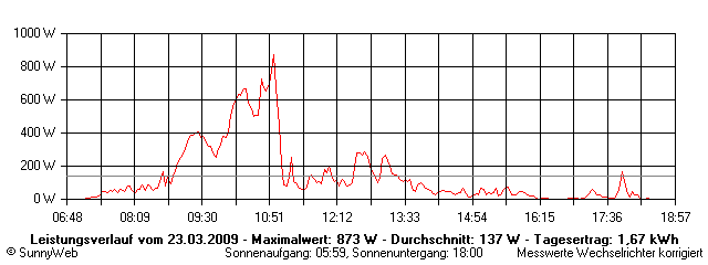 Grafik Tagesertrag