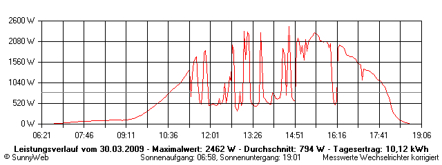 Grafik Tagesertrag