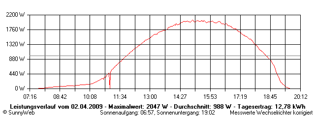 Grafik Tagesertrag