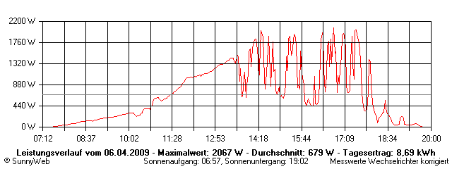 Grafik Tagesertrag