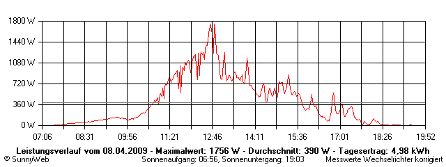Grafik Tagesertrag