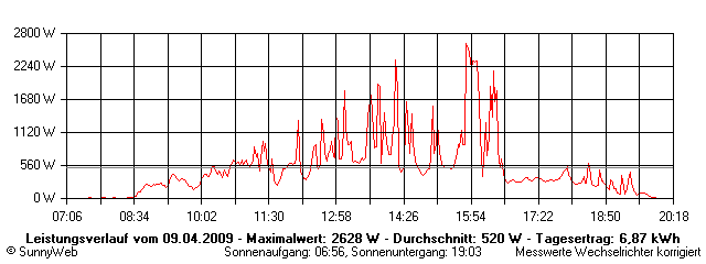 Grafik Tagesertrag