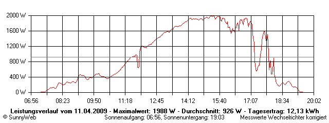 Grafik Tagesertrag