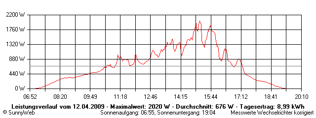 Grafik Tagesertrag