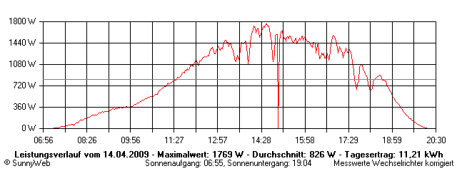 Grafik Tagesertrag