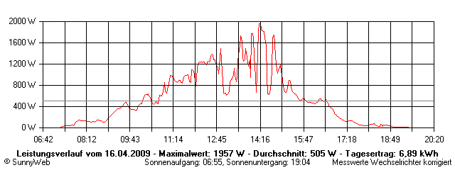 Grafik Tagesertrag