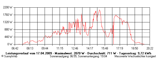 Grafik Tagesertrag