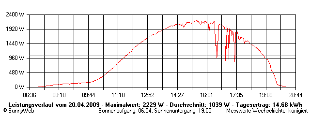 Grafik Tagesertrag