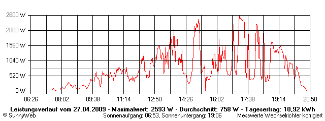 Grafik Tagesertrag