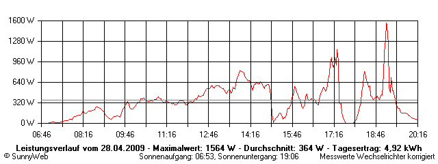 Grafik Tagesertrag