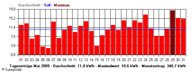 Grafik Monatsertrag