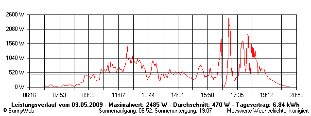 Grafik Tagesertrag