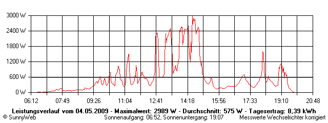Grafik Tagesertrag