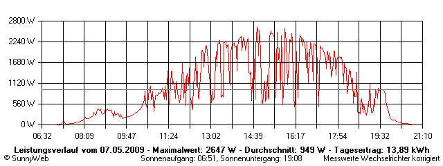 Grafik Tagesertrag