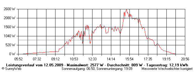 Grafik Tagesertrag