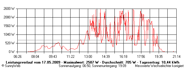 Grafik Tagesertrag