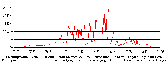 Grafik Tagesertrag