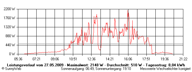 Grafik Tagesertrag