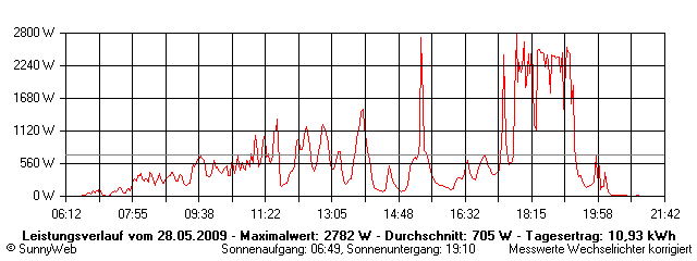 Grafik Tagesertrag