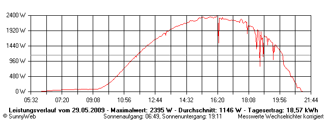 Grafik Tagesertrag
