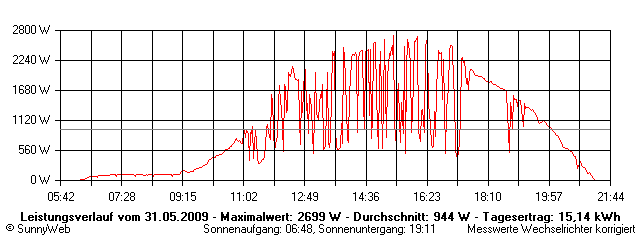 Grafik Tagesertrag