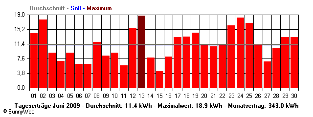 Grafik Monatsertrag