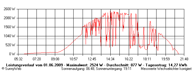 Grafik Tagesertrag