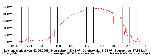 Grafik Tagesertrag