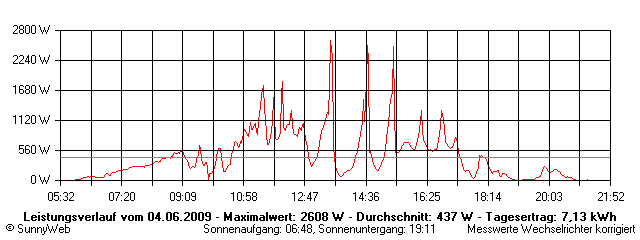 Grafik Tagesertrag