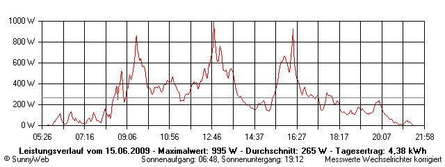 Grafik Tagesertrag